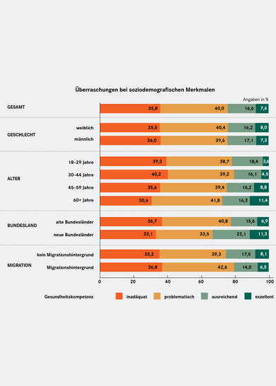 Es gibt Überraschungen beim Zusammenhang von Gesundheitskompetenz und soziodemografischen Merkmalen wie Lebensalter und Wohnort.