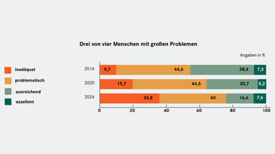 Drei von vier Menschen haben große Probleme in Sachen Gesundheitskompetenz.