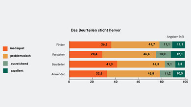 Besonders das Beurteilen von Gesundheitsinformationen fällt Befragten schwer.